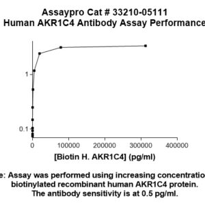 Human AKR1C4 Antibody
