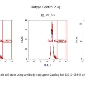 Human AKR1C4 AssayLite Antibody (FITC Conjugate)