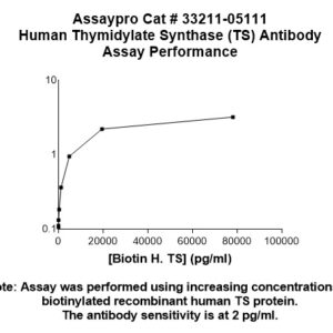 Human Thymidylate Synthase (TS) Antibody (Biotin Conjugate)