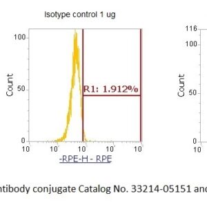 Human CD300A (CLM-8) AssayLite Antibody (RPE Conjugate)