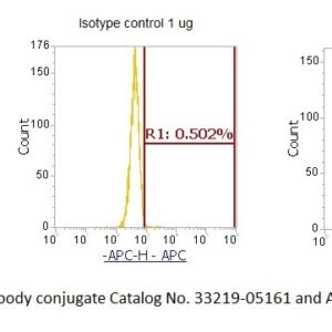 Human Oxidative Stress-Responsive 1 Protein (OXSR1) AssayLite Antibody (APC Conjugate)