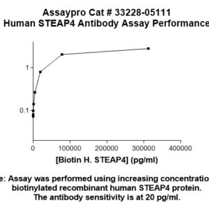 Human Metalloreductase STEAP4 Antibody (Biotin Conjugate)