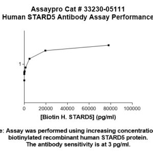 Human STARD5 Antibody