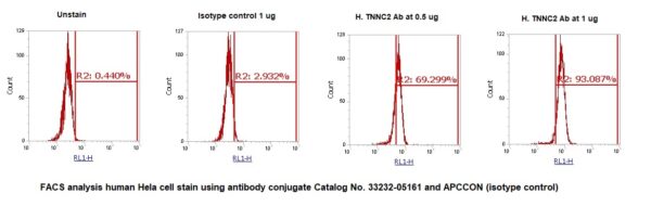 Human Troponin C AssayLite Antibody (APC Conjugate)