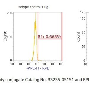 Human Ro Protein 52 kDA (Ro52) AssayLite Antibody (RPE Conjugate)