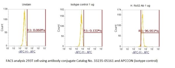 Human Ro Protein 52 kDA (Ro52) AssayLite Antibody (APC Conjugate)