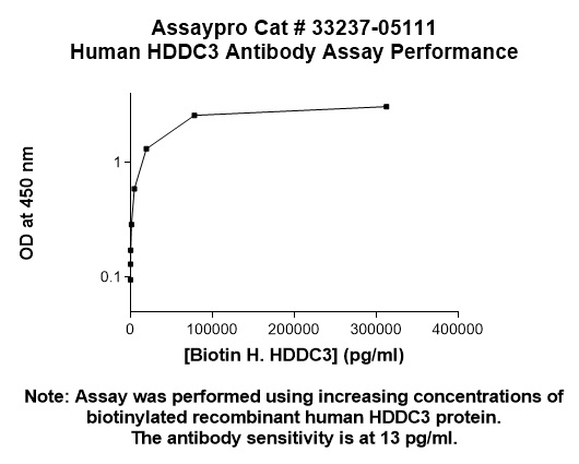 Human HDDC3 Antibody (Biotin Conjugate)