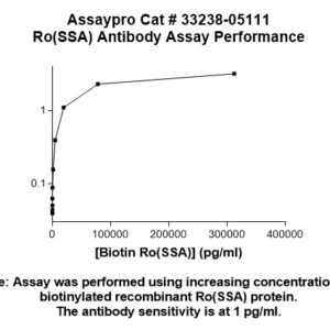 Ro(SSA) Antibody (Biotin Conjugate)