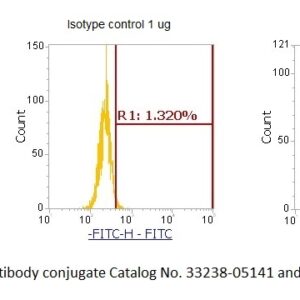 Ro(SSA) AssayLite Antibody (FITC Conjugate)