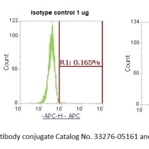 Human Centromere Protein B (CENP-B) AssayLite Antibody (APC Conjugate)