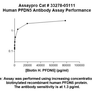 Human PFDN5 Antibody