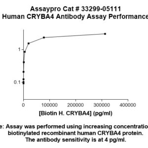 Human CRYBA4 Antibody (Biotin Conjugate)