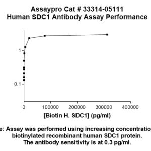 Human Syndecan-1 Antibody