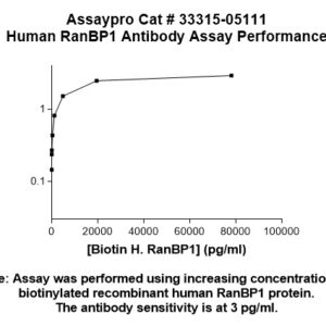 Human RANBP1 Antibody