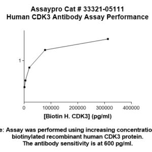 Human Cyclin-dependent Kinase 3 (CDK3) Antibody