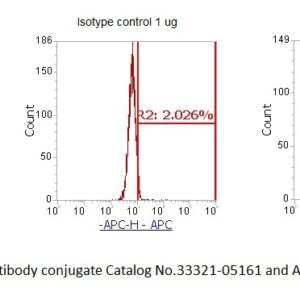 Human Cyclin-dependent Kinase 3 (CDK3) AssayLite Antibody (APC Conjugate)