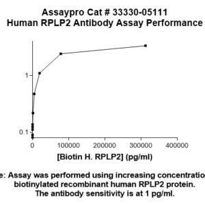 Human RPLP2 Antibody (Biotin Conjugate)