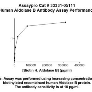 Human Aldolase B Antibody