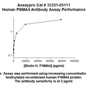 Human PSMA4 Antibody