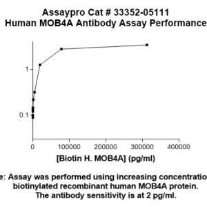 Human MOB4A Antibody (Biotin Conjugate)