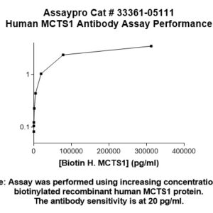 Human Malignant T Cell Amplified Sequence 1 Antibody (Biotin Conjugate)