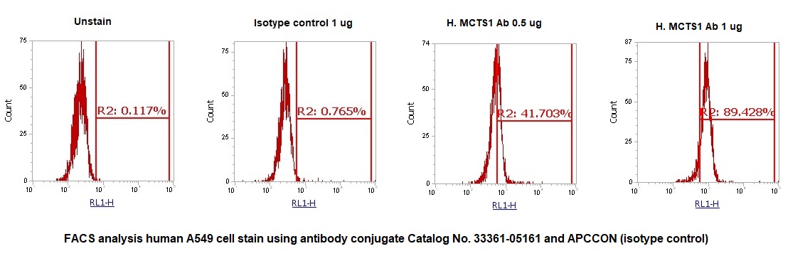 Human Malignant T Cell Amplified Sequence 1 AssayLite Antibody (APC Conjugate) - Image 2