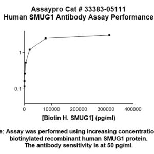 Human SMUG1 Antibody (Biotin Conjugate)