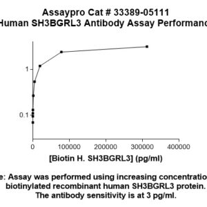 Human SH3BGRL3 Antibody