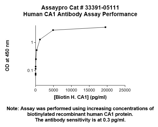 Human Carbonic Anhydrase 1 (CA1) Antibody (Biotin Conjugate)