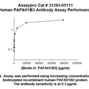Human PAFAH1B3 Antibody (Biotin Conjugate)