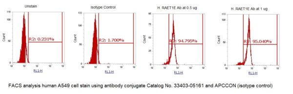 Human ULBP4 AssayLite Antibody (APC Conjugate) - Image 2