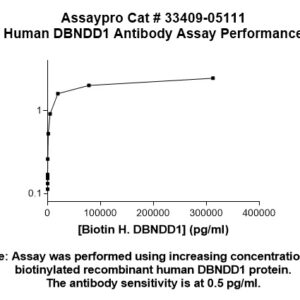 Human DBNDD1 Antibody (Biotin Conjugate)