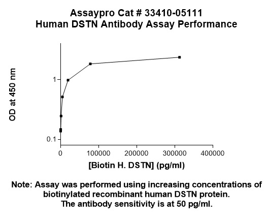 Human DSTN Antibody