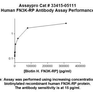 Human FN3K-RP Antibody (Biotin Conjugate)