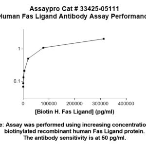 Human Fas Ligand Antibody (Biotin Conjugate)