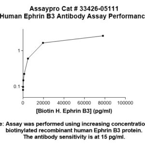 Human Ephrin B3 Antibody