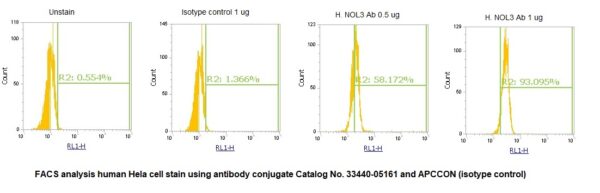 Human Apoptosis Repressor with CARD AssayLite Antibody (APC Conjugate) - Image 2