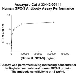 Human Glutathione Peroxidase 3 / GPX-3 Antibody