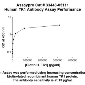 Human Thymidine Kinase 1 Antibody