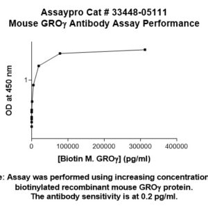 Mouse GRO gamma Antibody