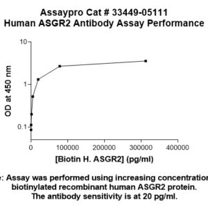 Human ASGR2 Antibody