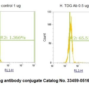 Human TDG AssayLite Antibody (APC Conjugate)