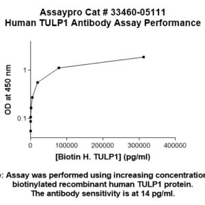 Human TULP1 Antibody (Biotin Conjugate)