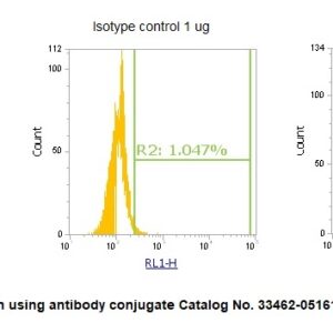 Human ARH3 Antibody (APC Conjugate)