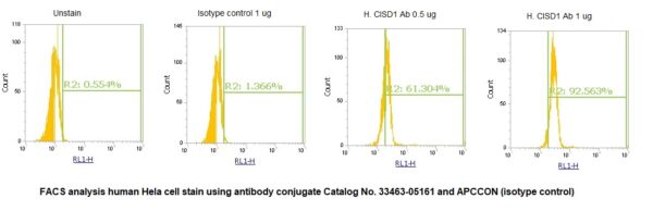Human MitoNEET AssayLite Antibody (APC Conjugate) - Image 2