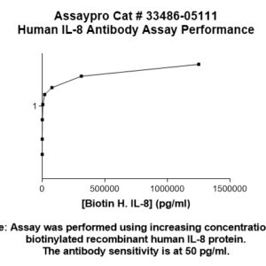 Human Interleukin-8 Antibody