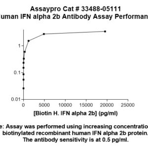 Human Interferon alpha 2b Antibody