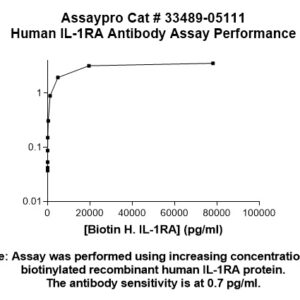 Human Interleukin-1RA Antibody
