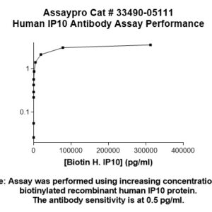 Human IP10 Antibody