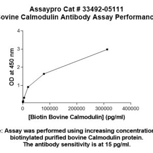 Bovine Calmodulin Antibody (Biotin Conjugate)